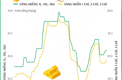 Giá vàng SJC sáng 30/11: Vàng miếng và vàng nhẫn cùng tăng