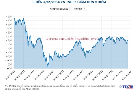 Phiên 4/12/2024: VN-Index giảm hơn 9 điểm