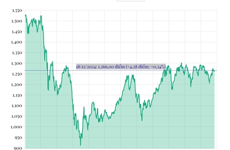 Phiên 18/12/2024: VN-Index tăng hơn 4 điểm
