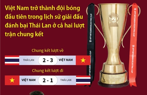 Việt Nam lập nhiều kỷ lục khi vô địch ASEAN Cup 2024