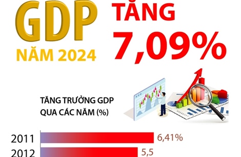 GDP năm 2024 tăng 7,09%