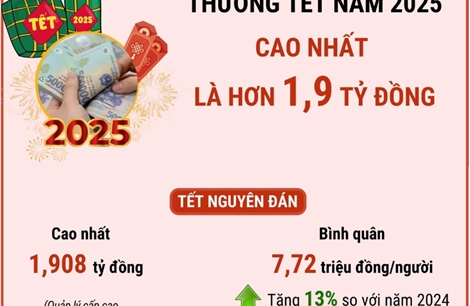 Thưởng Tết cao nhất hơn 1,9 tỷ đồng