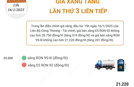 Giá xăng tăng lần thứ 3 liên tiếp