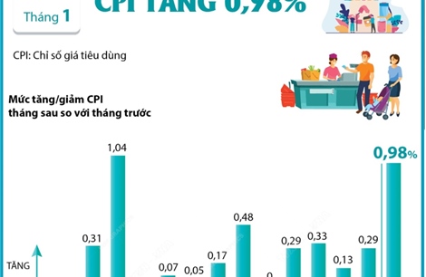 CPI tháng 1/2025 tăng 0,98%