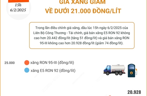 Giá xăng giảm về dưới 21.000 đồng/lít