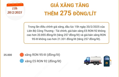 Giá xăng tăng thêm 275 đồng/lít