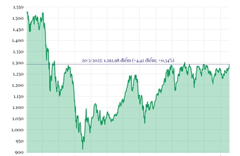 Phiên 20/2: VN-Index tăng hơn 4 điểm