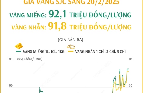 Giá vàng nhẫn SJC sáng 20/2 ở mức 91,8 triệu đồng lượng