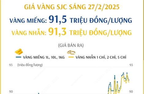 Giá vàng SJC sáng 27/2 giảm 200 nghìn đồng/lượng