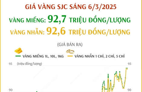 Giá vàng SJC sáng 6/3/2025 tiến gần 93 triệu đồng/lượng