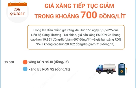 Giá xăng tiếp tục giảm trong khoảng 700 đồng/lít