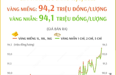 Giá vàng SJC sáng 13/3 liên tục lập đỉnh