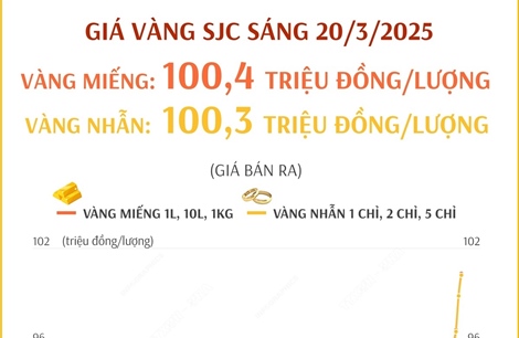 Giá vàng SJC sáng 20/3 hơn 100 triệu đồng/lượng