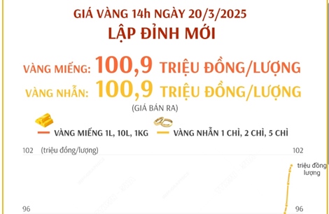 Giá vàng lúc 14h ngày 20/3 lên mức gần 101 triệu đồng/lượng