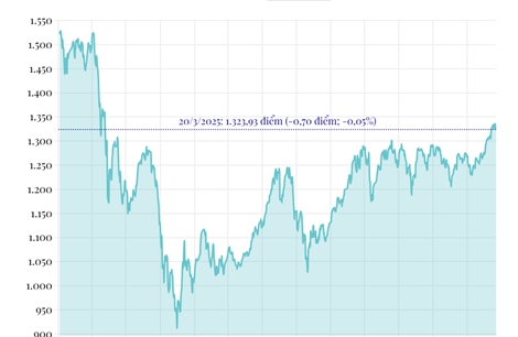 Phiên 20/3/2025: VN-Index giảm 0,7 điểm