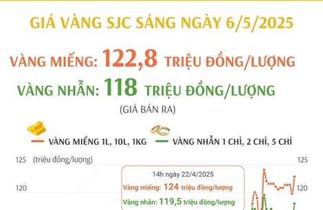 Sáng 6/5/2025: Giá vàng bật tăng, vàng miếng ở 122,8 triệu đồng/lượng