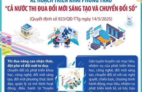 Kế hoạch triển khai Phong trào &#39;Cả nước thi đua đổi mới sáng tạo và chuyển đổi số&#39;