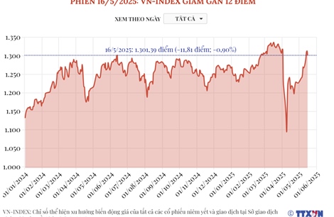 Phiên 16/5/2025: VN-Index giảm gần 12 điểm