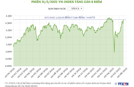 Phiên 21/5/2025: VN-Index tăng gần 8 điểm
