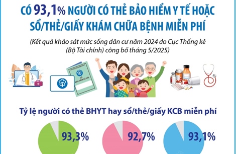 Năm 2024, có 93,1% người có thẻ bảo hiểm y tế hoặc sổ/thẻ/giấy khám chữa bệnh miễn phí
