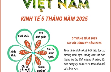 Kinh tế Việt Nam 5 tháng năm 2025