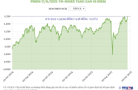 Phiên 17/6/2025: VN-Index tăng gần 10 điểm