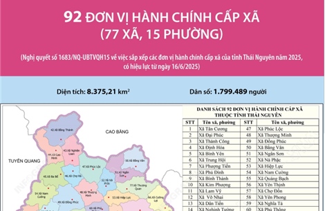 92 đơn vị hành chính cấp xã của tỉnh Thái Nguyên năm 2025