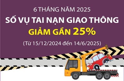 Sáu tháng năm 2025: Số vụ tai nạn giao thông giảm gần 25%