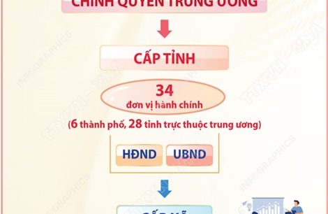 Từ 1/7/2025: Vận hành chính quyền địa phương 2 cấp, định hướng cho sự phát triển bền vững và lâu dài