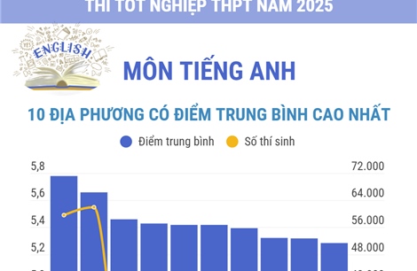 Thi tốt nghiệp THPT năm 2025 môn Tiếng Anh: Các địa phương có điểm trung bình cao nhất và nhiều điểm 10 nhất