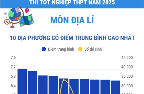 Thi tốt nghiệp THPT năm 2025 môn Địa lý: Các địa phương có điểm trung bình cao nhất và nhiều điểm 10 nhất
