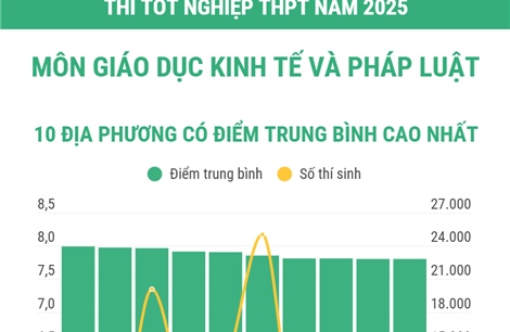 Thi tốt nghiệp THPT năm 2025 môn Giáo dục Kinh tế và Pháp luật: Các địa phương có điểm trung bình cao nhất và nhiều điểm 10 nhất