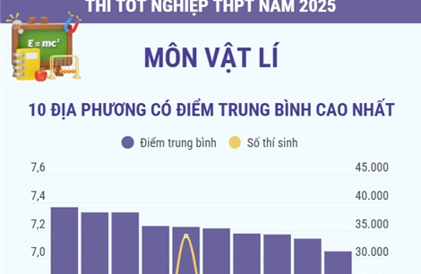 Thi tốt nghiệp THPT năm 2025 môn Vật lý: Các địa phương có điểm trung bình cao nhất và nhiều điểm 10 nhất