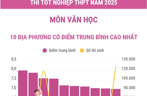Thi tốt nghiệp THPT năm 2025 môn Văn học: Các địa phương có điểm trung bình cao nhất