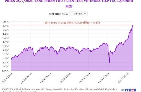 Phiên 28/7/2025: Tăng phiên thứ 5 liên tiếp, VN-Index thiết lập đỉnh mới