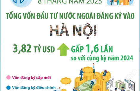 Tám tháng năm 2025: Vốn FDI đăng ký vào Hà Nội đạt gần 3,82 tỷ USD