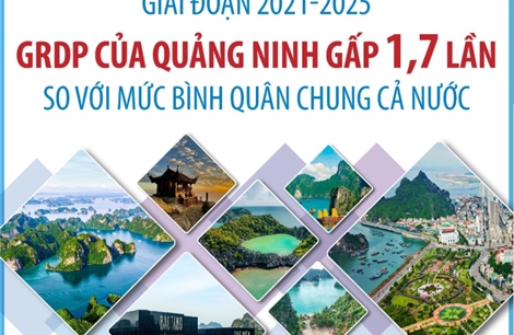 Giai đoạn 2021-2025: GRDP của Quảng Ninh gấp 1,7 lần mức bình quân chung cả nước
