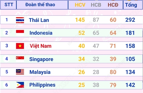 Đoàn Việt Nam tạm thời duy trì vị trí thứ 3 trên Bảng tổng sắp huy chương SEA Games 33