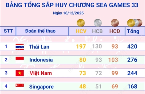 Đoàn Việt Nam đứng thứ 3 trên Bảng tổng sắp huy chương SEA Games 33