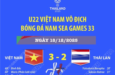 U22 Việt Nam vô địch SEA Games 33