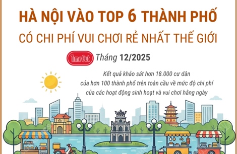 Hà Nội vào Top 6 thành phố có chi phí vui chơi rẻ nhất thế giới