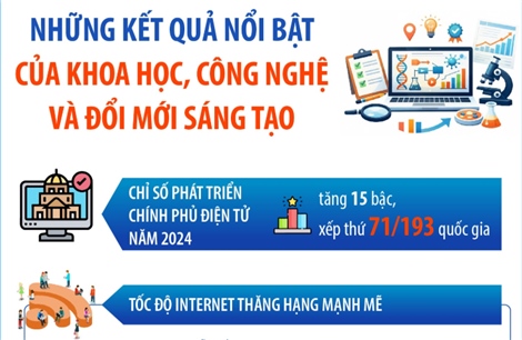Những kết quả nổi bật của khoa học, công nghệ và đổi mới sáng tạo