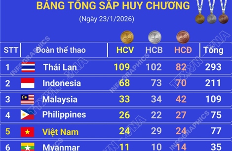 ASEAN Para Games 13: Đoàn Việt Nam giành thêm 10 HCV trong ngày 23/1