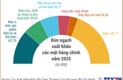 Xuất khẩu 2026 hướng tới chinh phục mục tiêu 550 tỷ USD