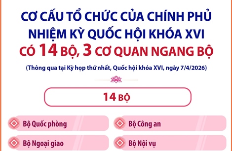 Chính phủ nhiệm kỳ Quốc hội khóa XVI có 14 Bộ, 3 cơ quan ngang Bộ