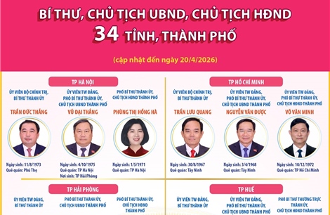 Bí thư, Chủ tịch UBND, Chủ tịch HĐND 34 tỉnh, thành phố (cập nhật đến ngày 20/4/2026)