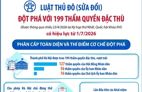 Luật Thủ đô (sửa đổi) đột phá với 199 thẩm quyền đặc thù