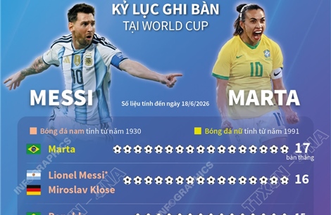 Kỷ lục ghi bàn tại World Cup 2026 (tính đến 18/6)