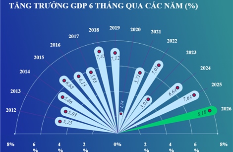 Kinh tế 6 tháng năm 2026 tạo đà cho tăng trưởng 2 con số