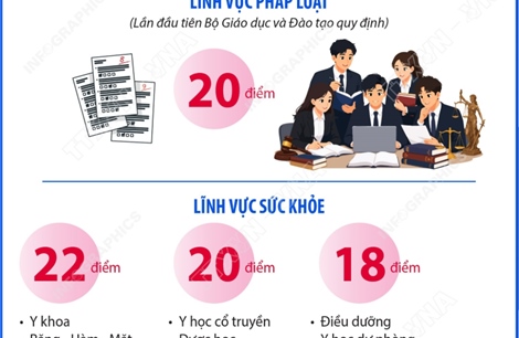 Ngưỡng bảo đảm chất lượng đầu vào các chương trình đào tạo thuộc lĩnh vực pháp luật và sức khỏe có cấp giấy phép hành nghề trình độ đại học năm 2026